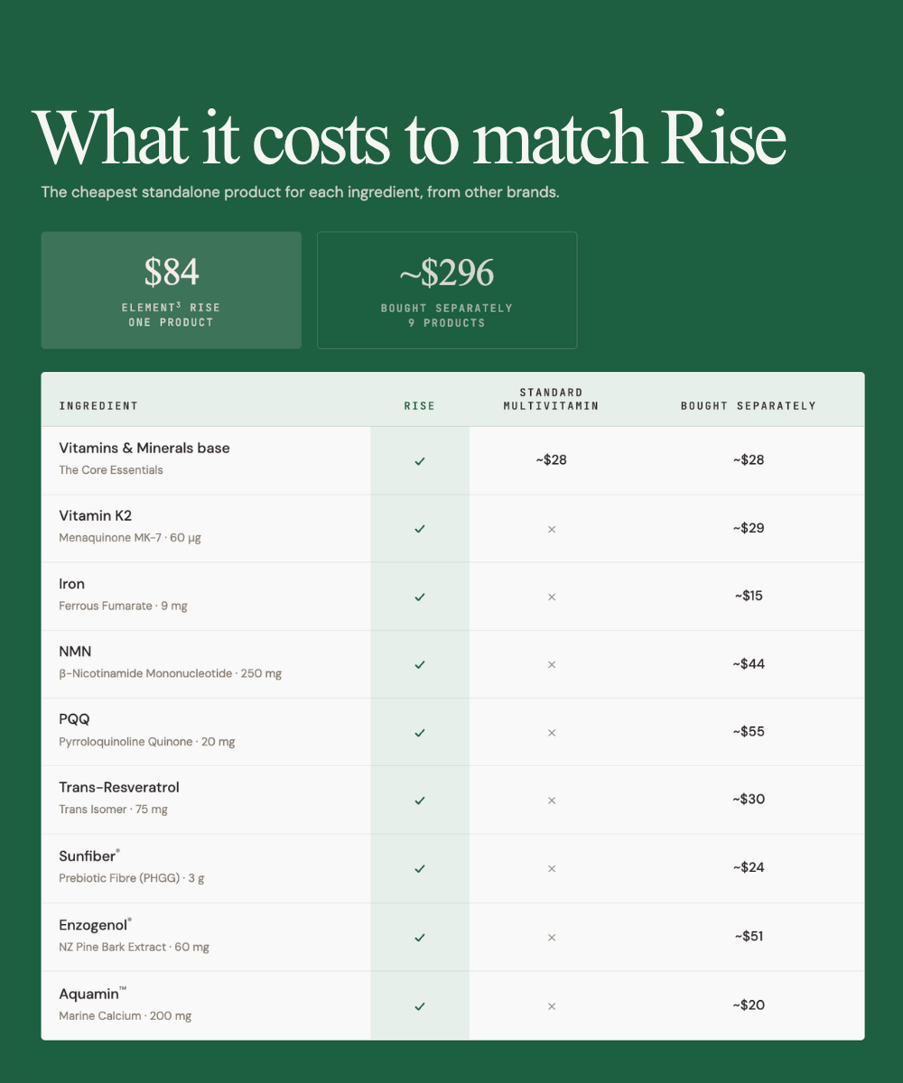 A green informational graphic titled 'What it costs to match Rise' comparing the cost of a standalone product versus buying ingredients separately. It shows a dark green header with white text and a table below listing ingredients such as Vitamins & Minerals base, Vitamin K2, Iron, NNN, PQQ, Trans-resveratrol, Sunfibber, Encogentin, and Aquaporin, with cost columns and checkmarks next to Rise products.