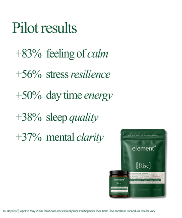 Pilot results graphic for element [Rise] showing text listing benefits such as +83% feeling of calm, +56% stress resilience, +50% day time energy, +38% sleep quality, and +37% mental clarity, alongside product packaging on a light cream background.